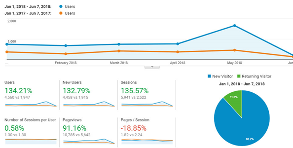 Google Analytics in digital marketing