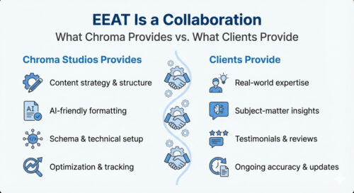 EEAT Is a Collaboration