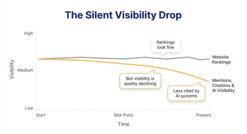 Why Your Website is Losing Traffic in the Age of AI
