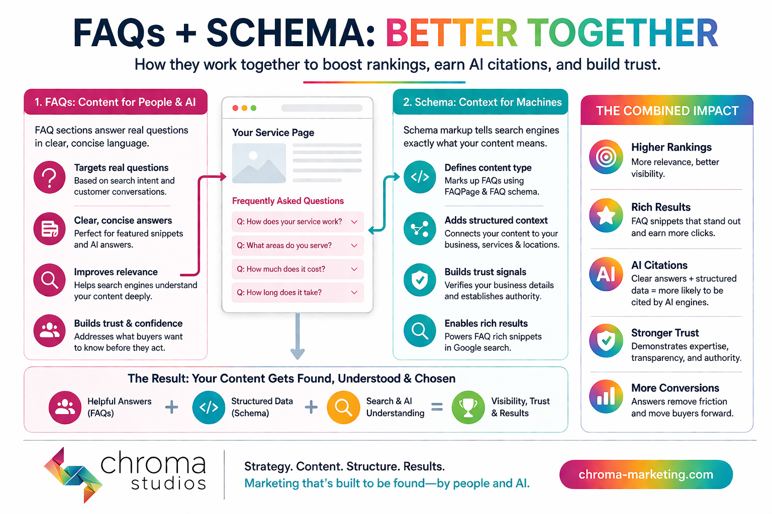 FAQs and schema